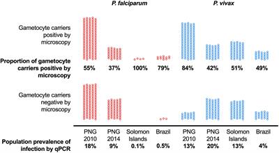 Plasmodium falciparum and Plasmodium vivax Adjust Investment in Transmission in Response to Change in Transmission Intensity: A Review of the Current State of Research